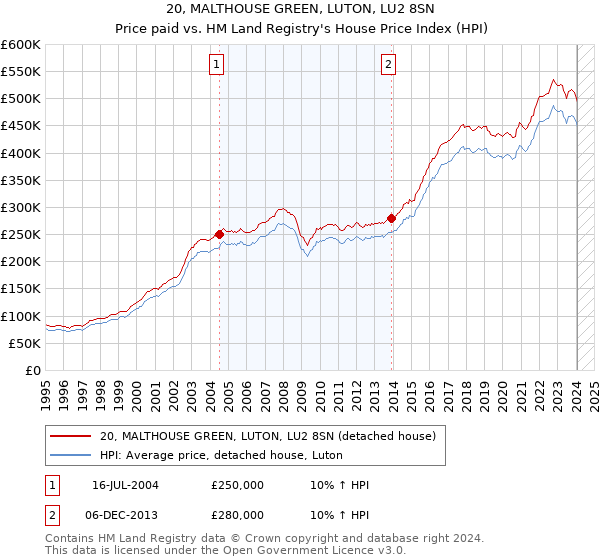 20, MALTHOUSE GREEN, LUTON, LU2 8SN: Price paid vs HM Land Registry's House Price Index