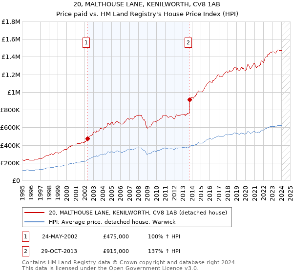 20, MALTHOUSE LANE, KENILWORTH, CV8 1AB: Price paid vs HM Land Registry's House Price Index