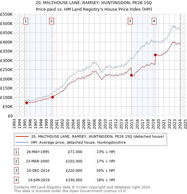 20, MALTHOUSE LANE, RAMSEY, HUNTINGDON, PE26 1SQ: Price paid vs HM Land Registry's House Price Index