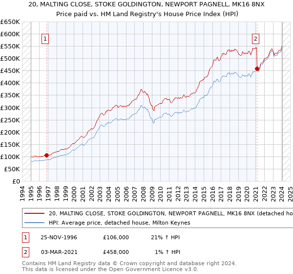 20, MALTING CLOSE, STOKE GOLDINGTON, NEWPORT PAGNELL, MK16 8NX: Price paid vs HM Land Registry's House Price Index