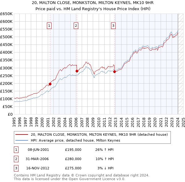 20, MALTON CLOSE, MONKSTON, MILTON KEYNES, MK10 9HR: Price paid vs HM Land Registry's House Price Index