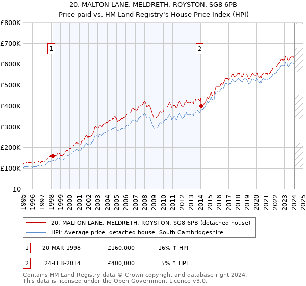 20, MALTON LANE, MELDRETH, ROYSTON, SG8 6PB: Price paid vs HM Land Registry's House Price Index