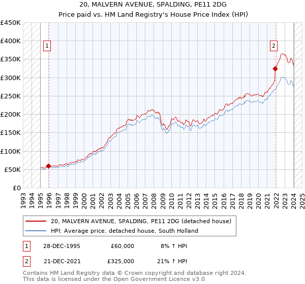 20, MALVERN AVENUE, SPALDING, PE11 2DG: Price paid vs HM Land Registry's House Price Index