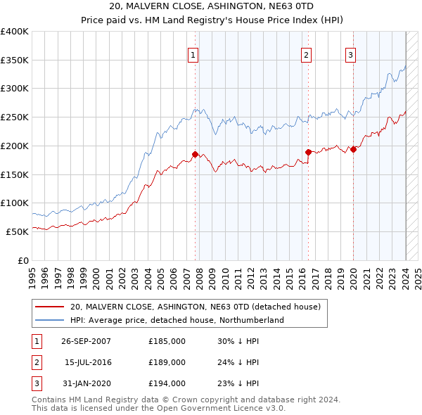 20, MALVERN CLOSE, ASHINGTON, NE63 0TD: Price paid vs HM Land Registry's House Price Index