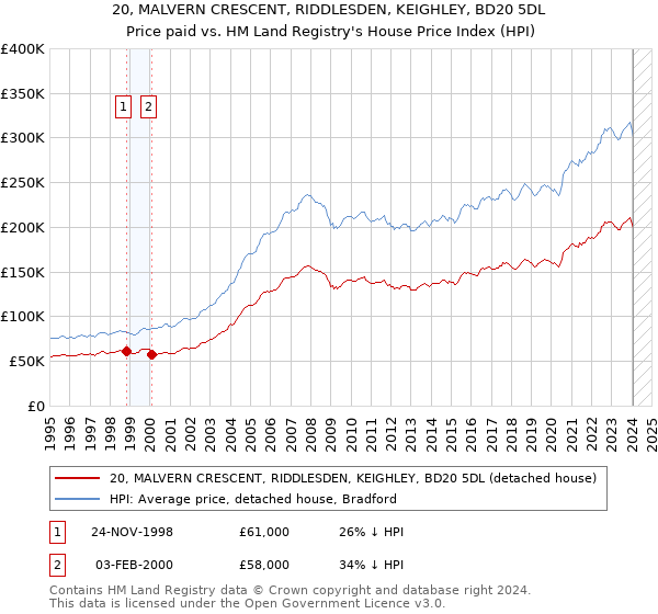 20, MALVERN CRESCENT, RIDDLESDEN, KEIGHLEY, BD20 5DL: Price paid vs HM Land Registry's House Price Index