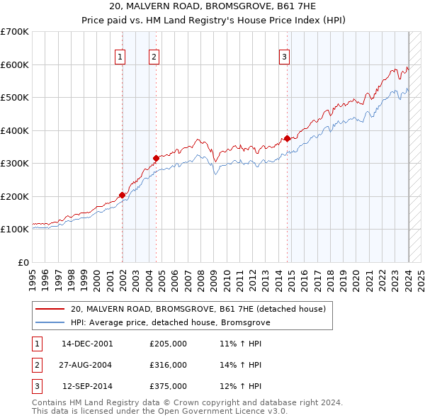 20, MALVERN ROAD, BROMSGROVE, B61 7HE: Price paid vs HM Land Registry's House Price Index