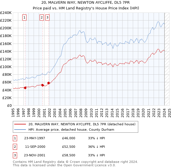 20, MALVERN WAY, NEWTON AYCLIFFE, DL5 7PR: Price paid vs HM Land Registry's House Price Index