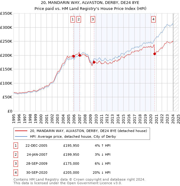 20, MANDARIN WAY, ALVASTON, DERBY, DE24 8YE: Price paid vs HM Land Registry's House Price Index