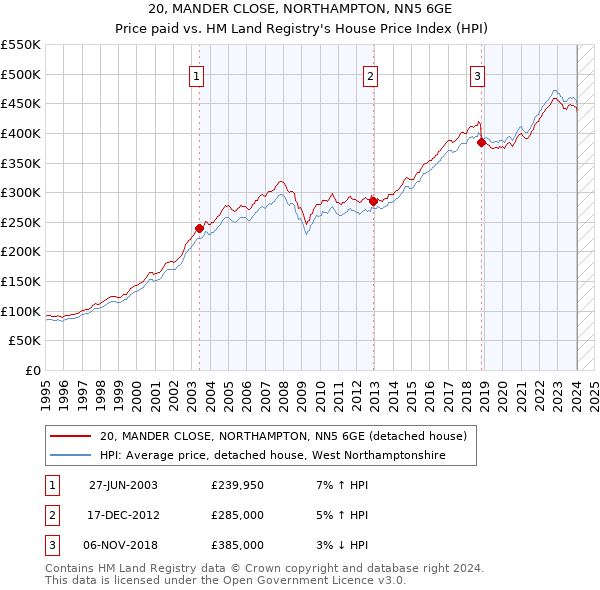 20, MANDER CLOSE, NORTHAMPTON, NN5 6GE: Price paid vs HM Land Registry's House Price Index