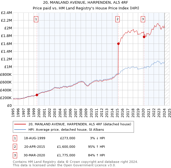 20, MANLAND AVENUE, HARPENDEN, AL5 4RF: Price paid vs HM Land Registry's House Price Index