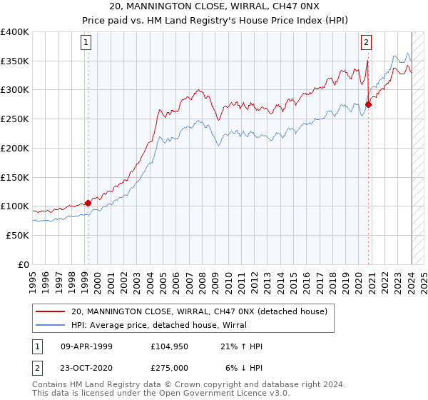 20, MANNINGTON CLOSE, WIRRAL, CH47 0NX: Price paid vs HM Land Registry's House Price Index