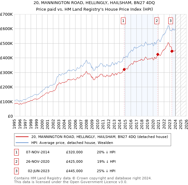 20, MANNINGTON ROAD, HELLINGLY, HAILSHAM, BN27 4DQ: Price paid vs HM Land Registry's House Price Index