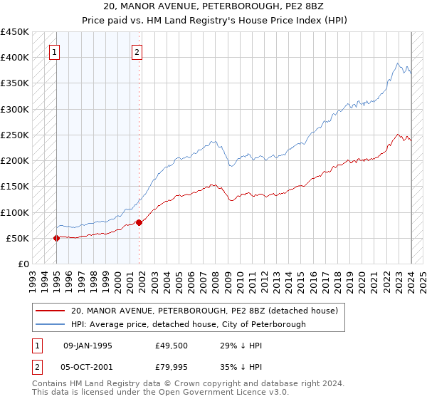 20, MANOR AVENUE, PETERBOROUGH, PE2 8BZ: Price paid vs HM Land Registry's House Price Index