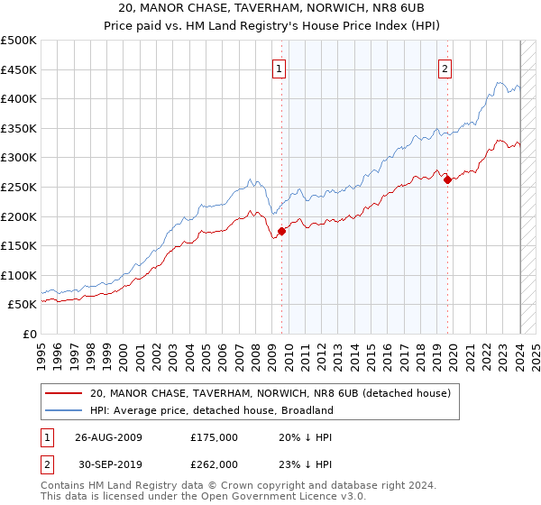 20, MANOR CHASE, TAVERHAM, NORWICH, NR8 6UB: Price paid vs HM Land Registry's House Price Index
