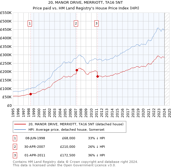 20, MANOR DRIVE, MERRIOTT, TA16 5NT: Price paid vs HM Land Registry's House Price Index