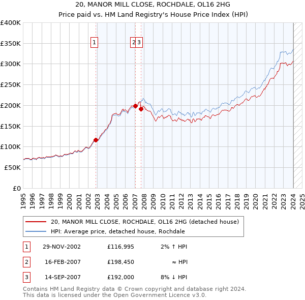 20, MANOR MILL CLOSE, ROCHDALE, OL16 2HG: Price paid vs HM Land Registry's House Price Index