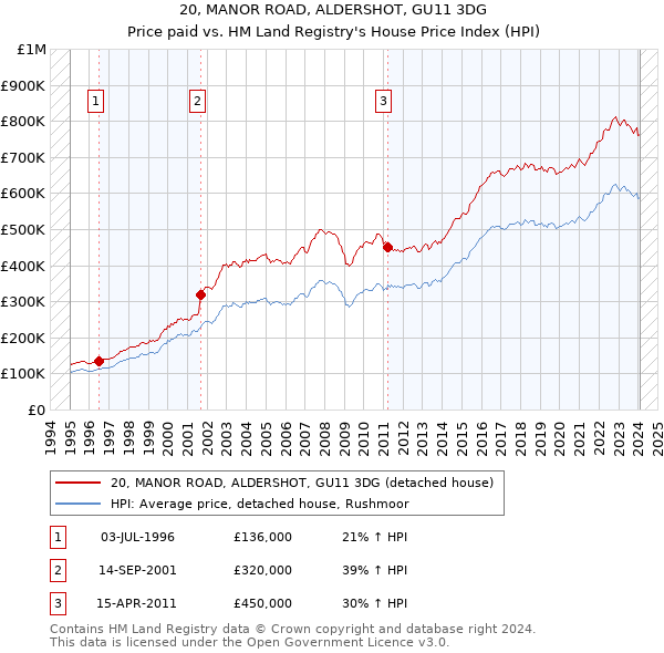 20, MANOR ROAD, ALDERSHOT, GU11 3DG: Price paid vs HM Land Registry's House Price Index