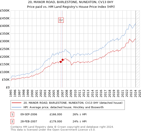 20, MANOR ROAD, BARLESTONE, NUNEATON, CV13 0HY: Price paid vs HM Land Registry's House Price Index