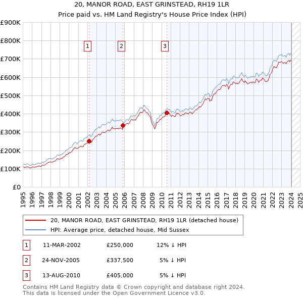 20, MANOR ROAD, EAST GRINSTEAD, RH19 1LR: Price paid vs HM Land Registry's House Price Index
