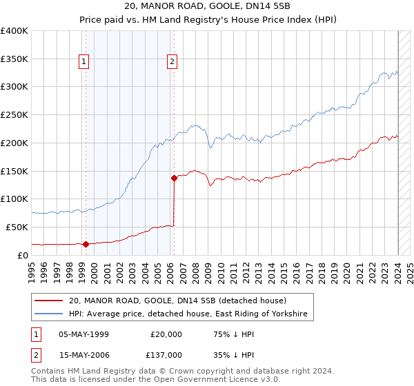 20, MANOR ROAD, GOOLE, DN14 5SB: Price paid vs HM Land Registry's House Price Index