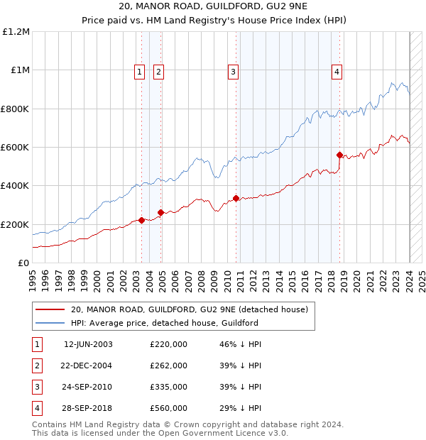 20, MANOR ROAD, GUILDFORD, GU2 9NE: Price paid vs HM Land Registry's House Price Index
