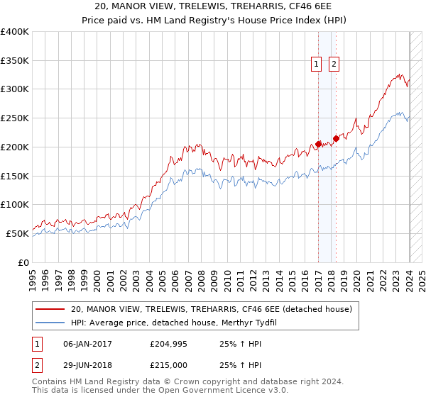 20, MANOR VIEW, TRELEWIS, TREHARRIS, CF46 6EE: Price paid vs HM Land Registry's House Price Index