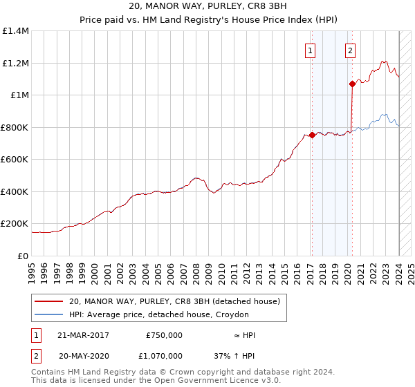 20, MANOR WAY, PURLEY, CR8 3BH: Price paid vs HM Land Registry's House Price Index