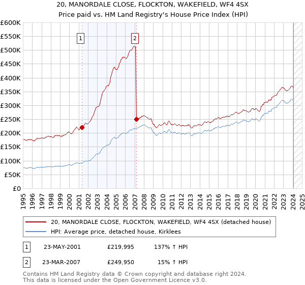 20, MANORDALE CLOSE, FLOCKTON, WAKEFIELD, WF4 4SX: Price paid vs HM Land Registry's House Price Index