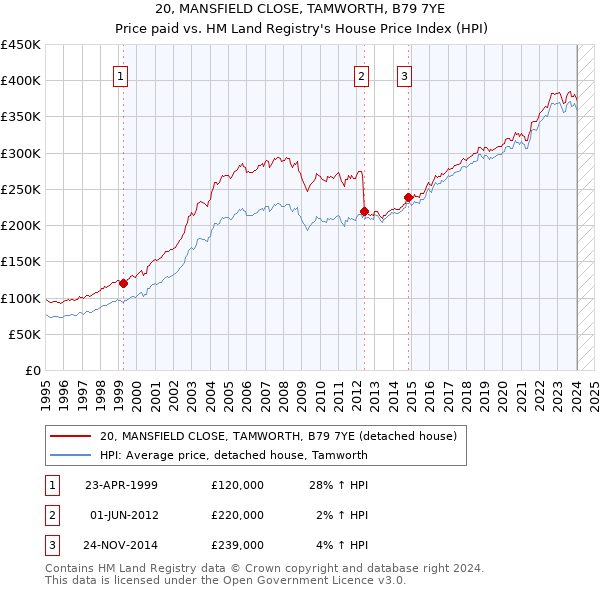 20, MANSFIELD CLOSE, TAMWORTH, B79 7YE: Price paid vs HM Land Registry's House Price Index