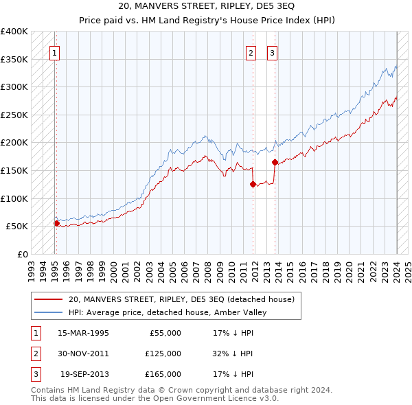 20, MANVERS STREET, RIPLEY, DE5 3EQ: Price paid vs HM Land Registry's House Price Index