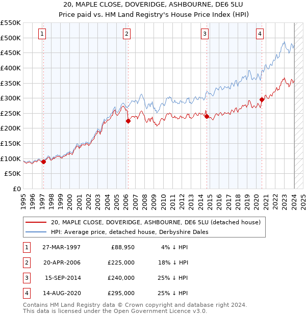 20, MAPLE CLOSE, DOVERIDGE, ASHBOURNE, DE6 5LU: Price paid vs HM Land Registry's House Price Index