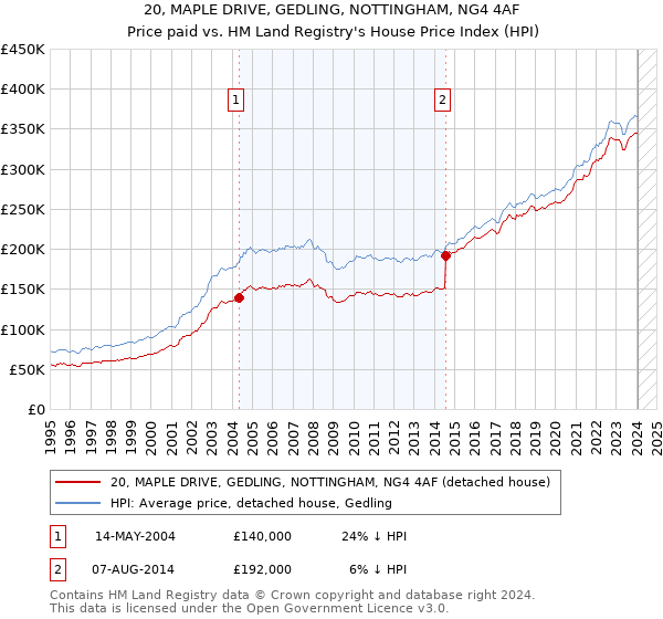 20, MAPLE DRIVE, GEDLING, NOTTINGHAM, NG4 4AF: Price paid vs HM Land Registry's House Price Index