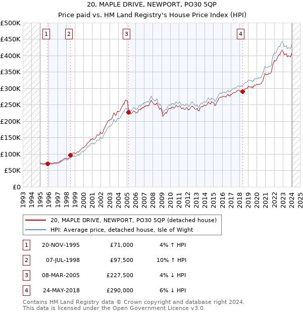 20, MAPLE DRIVE, NEWPORT, PO30 5QP: Price paid vs HM Land Registry's House Price Index