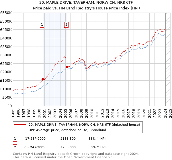 20, MAPLE DRIVE, TAVERHAM, NORWICH, NR8 6TF: Price paid vs HM Land Registry's House Price Index