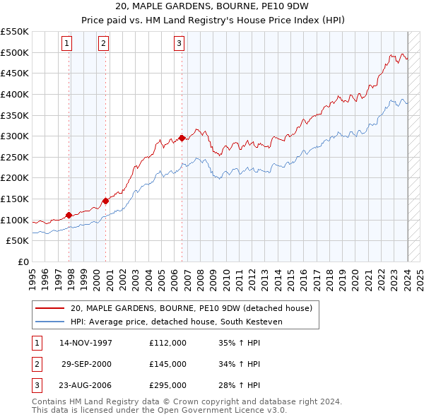 20, MAPLE GARDENS, BOURNE, PE10 9DW: Price paid vs HM Land Registry's House Price Index