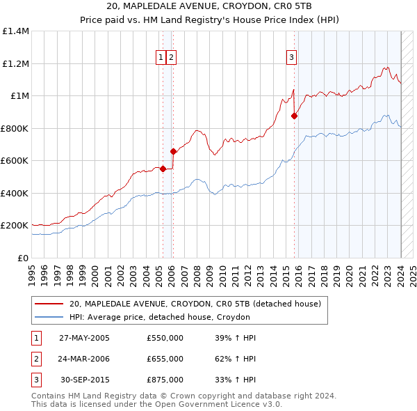 20, MAPLEDALE AVENUE, CROYDON, CR0 5TB: Price paid vs HM Land Registry's House Price Index