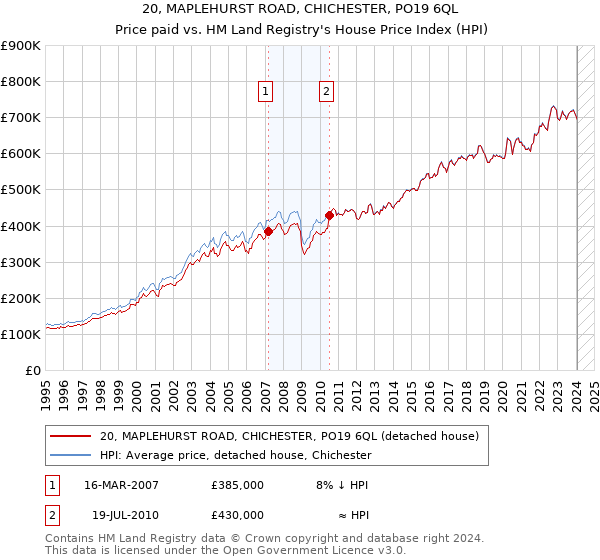 20, MAPLEHURST ROAD, CHICHESTER, PO19 6QL: Price paid vs HM Land Registry's House Price Index