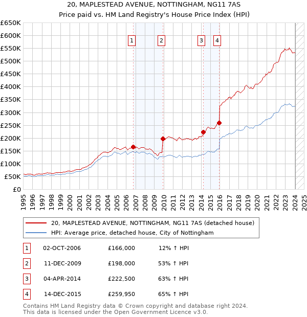 20, MAPLESTEAD AVENUE, NOTTINGHAM, NG11 7AS: Price paid vs HM Land Registry's House Price Index
