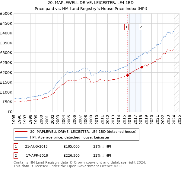 20, MAPLEWELL DRIVE, LEICESTER, LE4 1BD: Price paid vs HM Land Registry's House Price Index