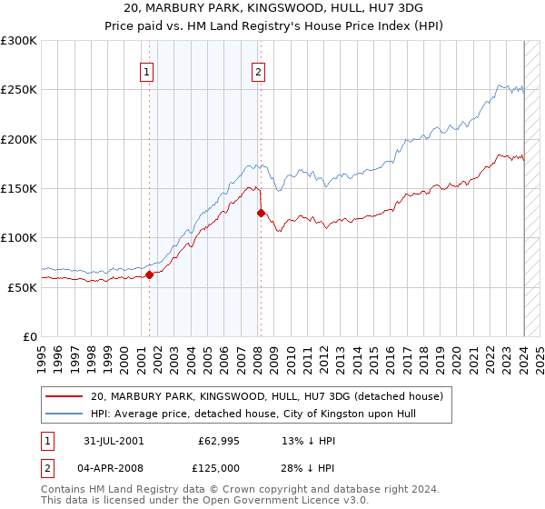 20, MARBURY PARK, KINGSWOOD, HULL, HU7 3DG: Price paid vs HM Land Registry's House Price Index