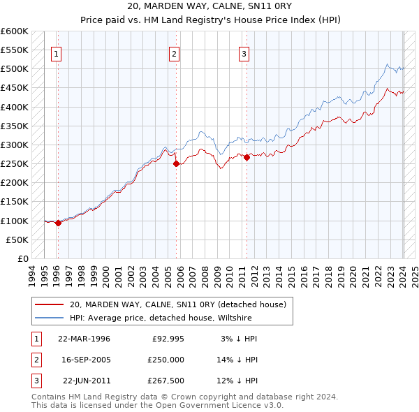20, MARDEN WAY, CALNE, SN11 0RY: Price paid vs HM Land Registry's House Price Index