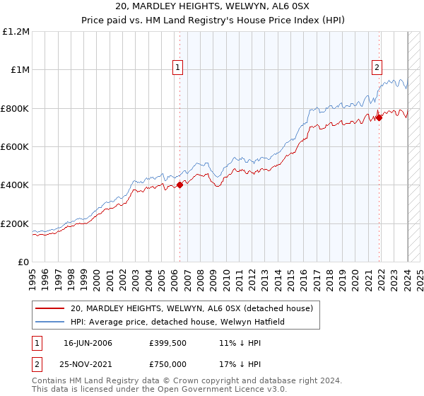 20, MARDLEY HEIGHTS, WELWYN, AL6 0SX: Price paid vs HM Land Registry's House Price Index