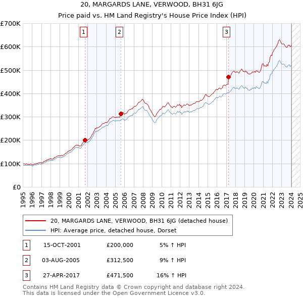 20, MARGARDS LANE, VERWOOD, BH31 6JG: Price paid vs HM Land Registry's House Price Index