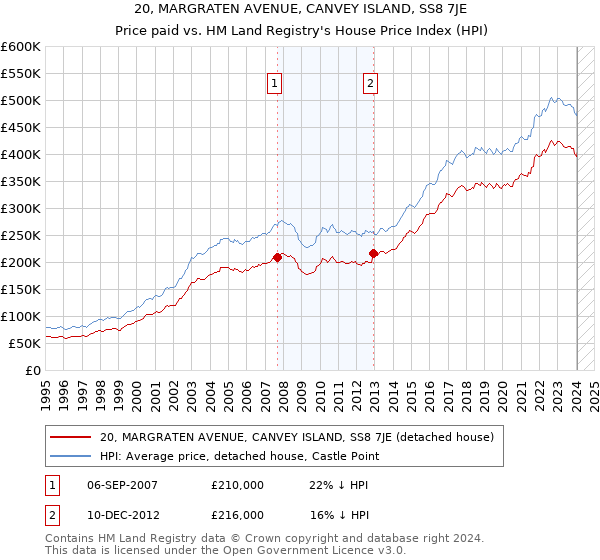 20, MARGRATEN AVENUE, CANVEY ISLAND, SS8 7JE: Price paid vs HM Land Registry's House Price Index
