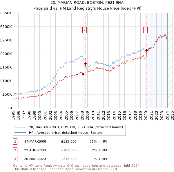 20, MARIAN ROAD, BOSTON, PE21 9HA: Price paid vs HM Land Registry's House Price Index
