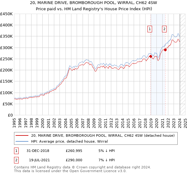 20, MARINE DRIVE, BROMBOROUGH POOL, WIRRAL, CH62 4SW: Price paid vs HM Land Registry's House Price Index