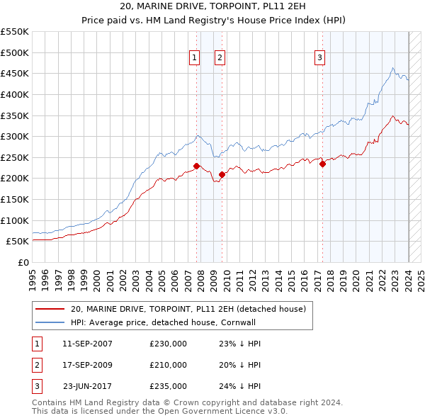 20, MARINE DRIVE, TORPOINT, PL11 2EH: Price paid vs HM Land Registry's House Price Index