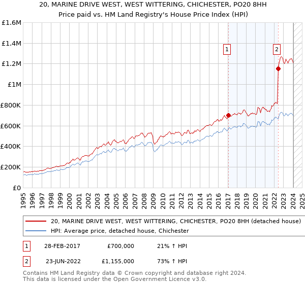 20, MARINE DRIVE WEST, WEST WITTERING, CHICHESTER, PO20 8HH: Price paid vs HM Land Registry's House Price Index