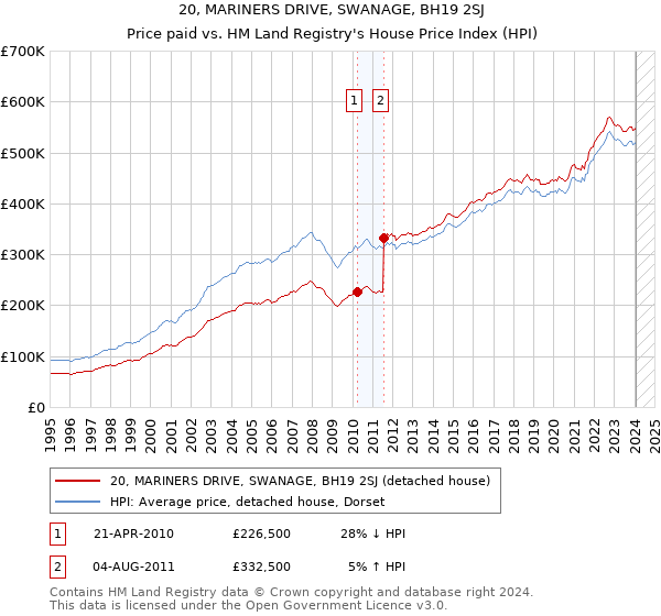 20, MARINERS DRIVE, SWANAGE, BH19 2SJ: Price paid vs HM Land Registry's House Price Index