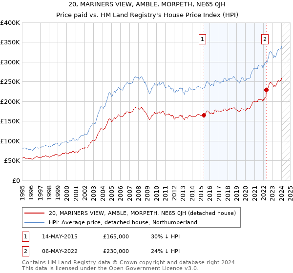 20, MARINERS VIEW, AMBLE, MORPETH, NE65 0JH: Price paid vs HM Land Registry's House Price Index